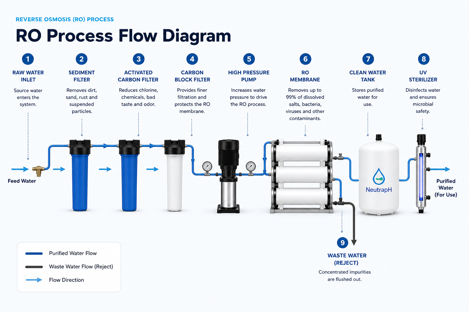 Reverse Osmosis Process Flow Diagram